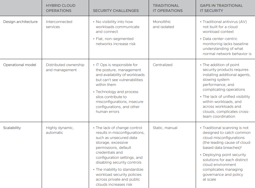 Image of VMware Security Challenges Table