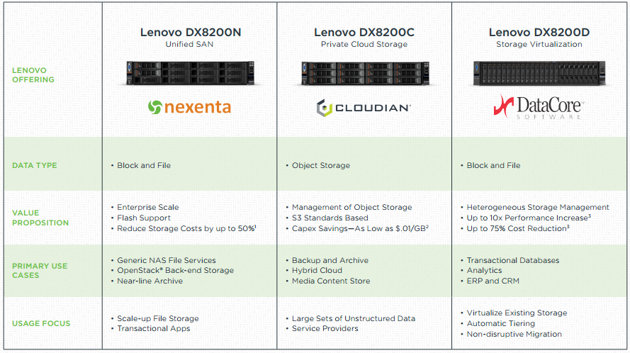 Image of Lenovo Software Defined Storage options