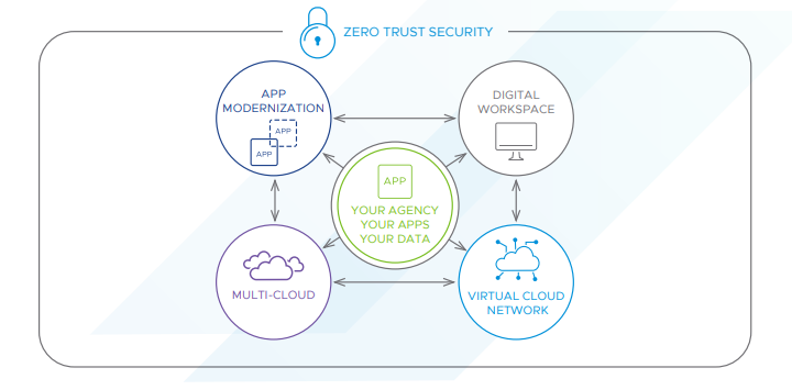Image of VMware Zero Trust Security Chart