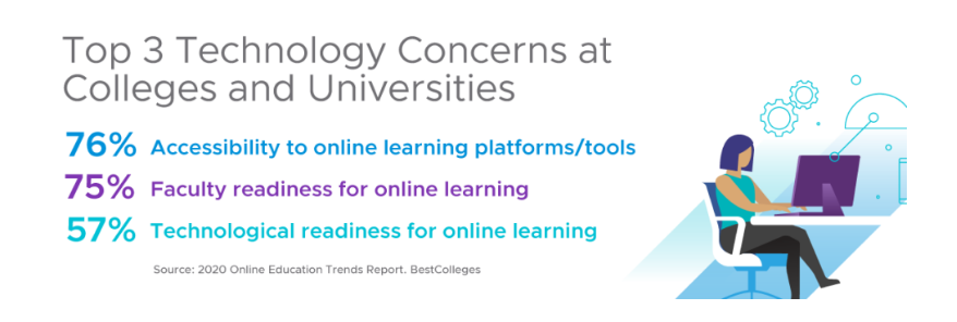 Image of Top 3 Technology Concerns at Colleges and Universities