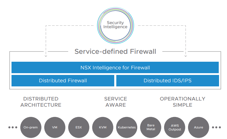Image of VMware Security Intelligence Chart