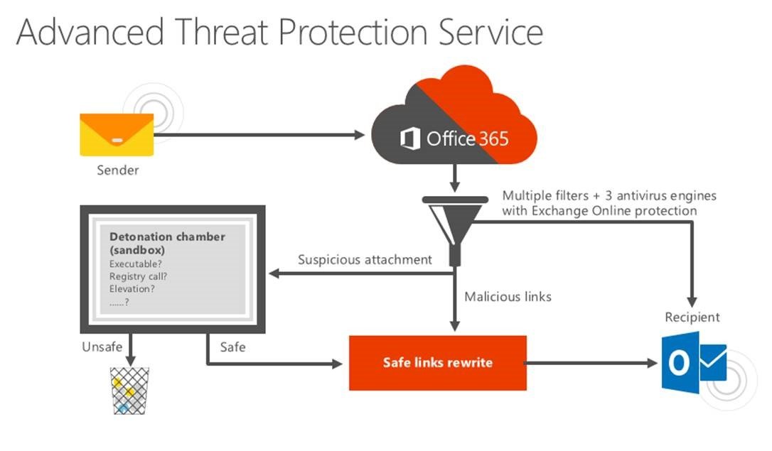 Image of Microsoft Advanced Threat Protection Service chart