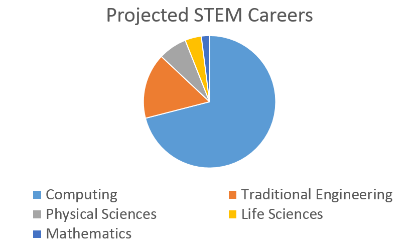 Image of pie chart showing Projected STEM Careers