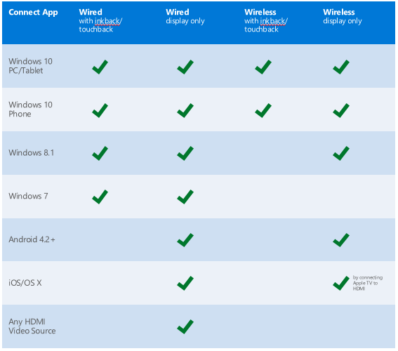 Image of chart showing Microsoft Surface compatibility